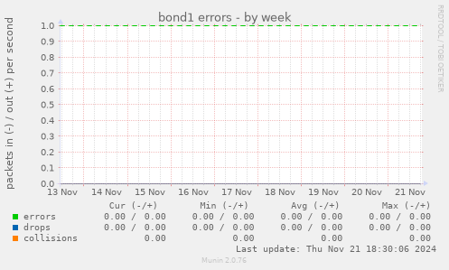 bond1 errors