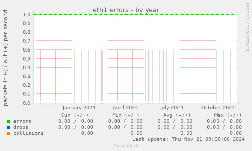 eth1 errors