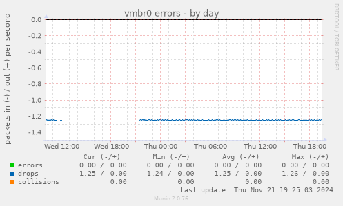 vmbr0 errors