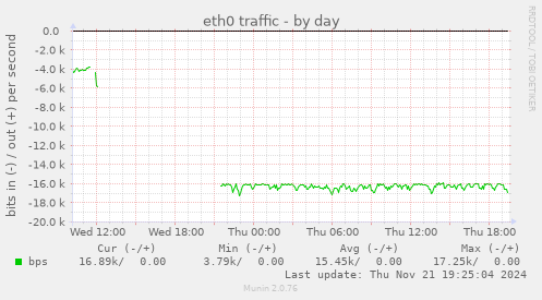 eth0 traffic