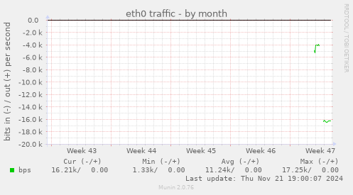 eth0 traffic