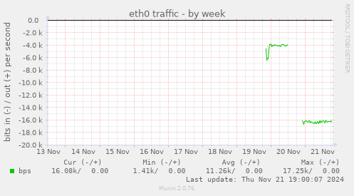 eth0 traffic