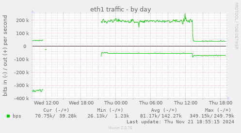 eth1 traffic