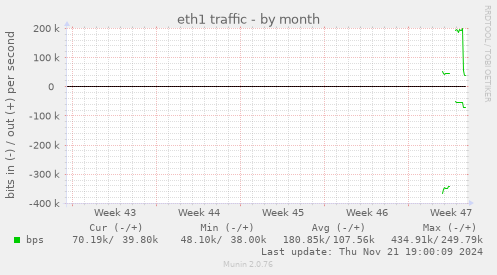 eth1 traffic