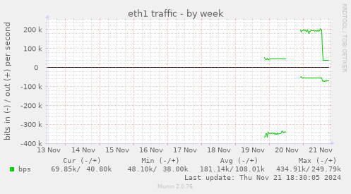 eth1 traffic