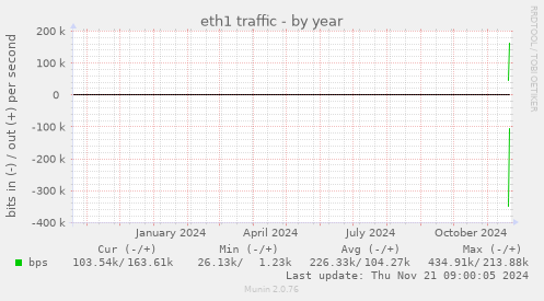 eth1 traffic