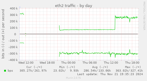 eth2 traffic