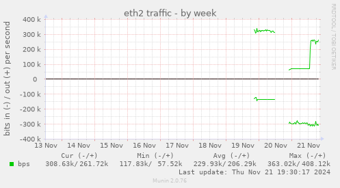 eth2 traffic