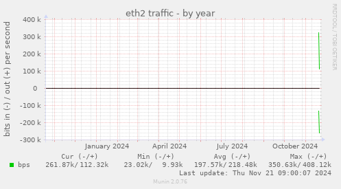 eth2 traffic