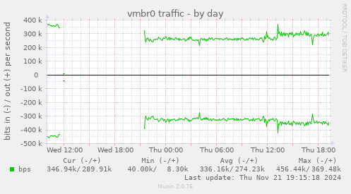 vmbr0 traffic