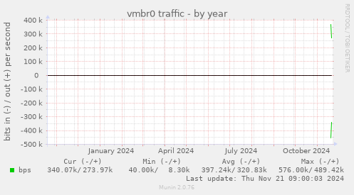 vmbr0 traffic