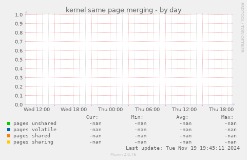 kernel same page merging