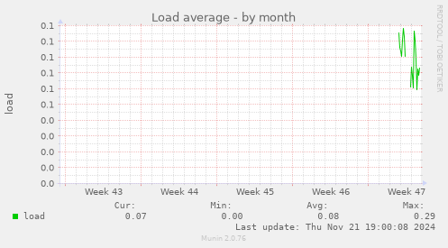 Load average