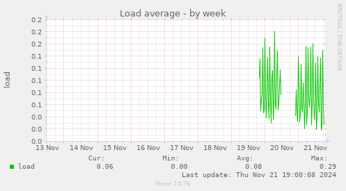 Load average