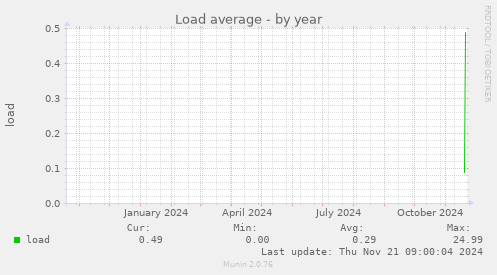 Load average