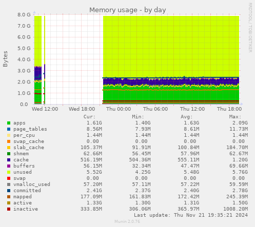 Memory usage