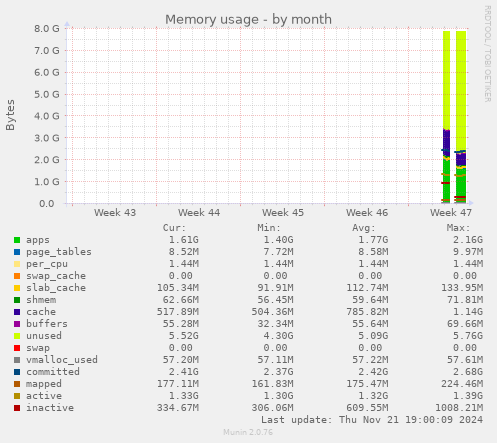 Memory usage