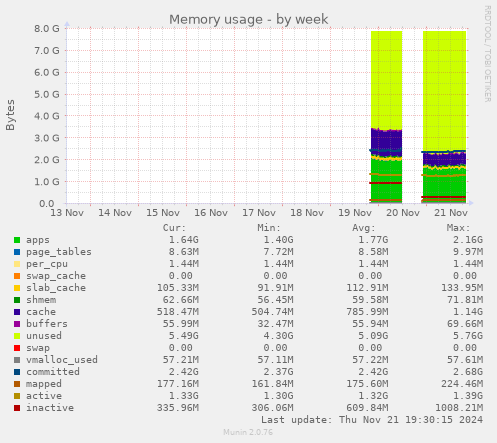 Memory usage