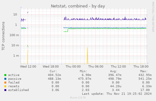 Netstat, combined