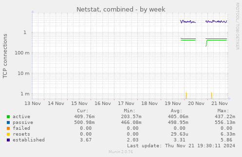 Netstat, combined