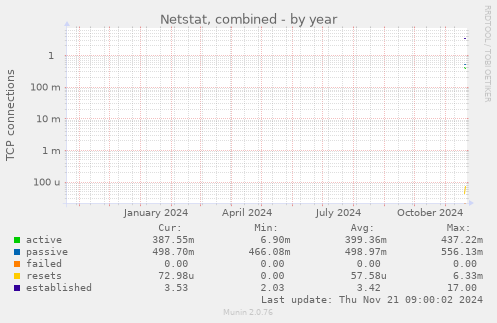 Netstat, combined