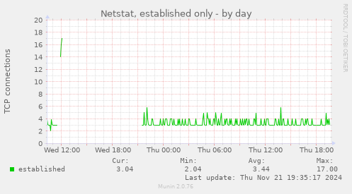 Netstat, established only