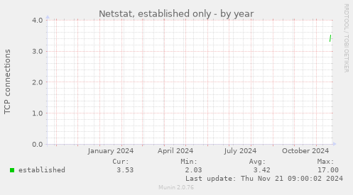 Netstat, established only