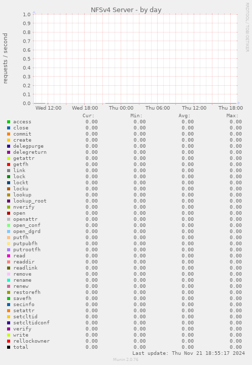 NFSv4 Server