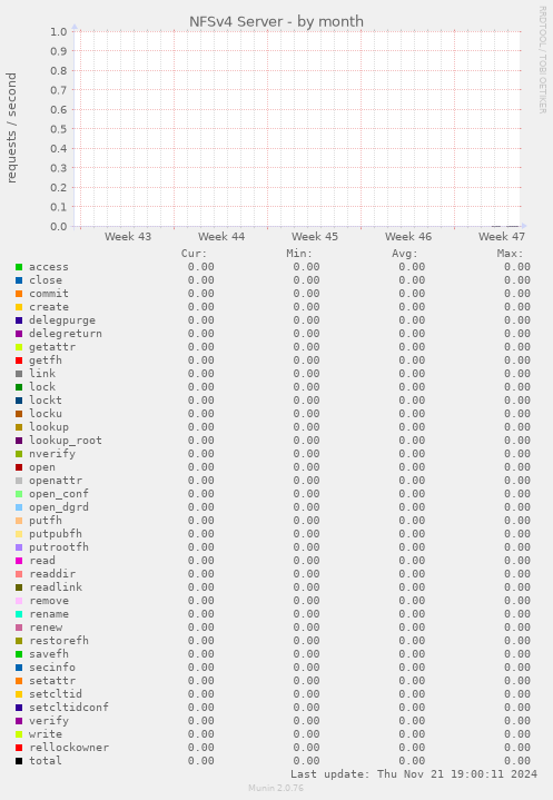 NFSv4 Server