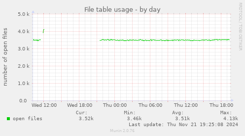 File table usage