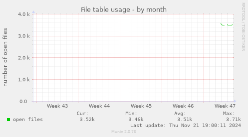 File table usage