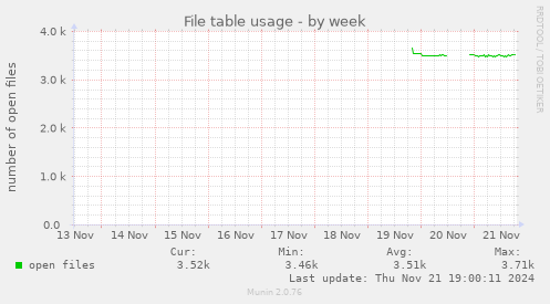 File table usage