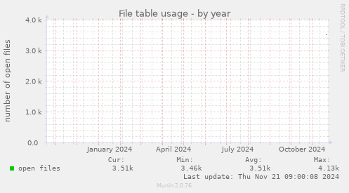 File table usage