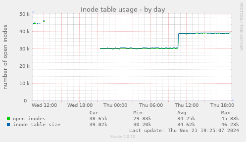 Inode table usage