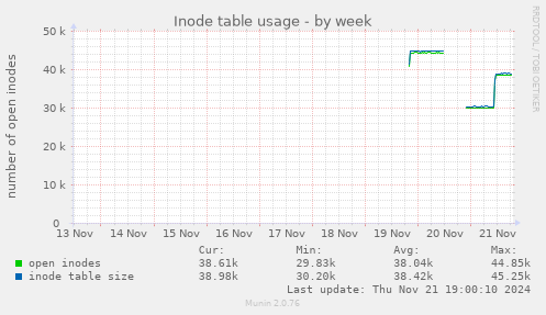 Inode table usage