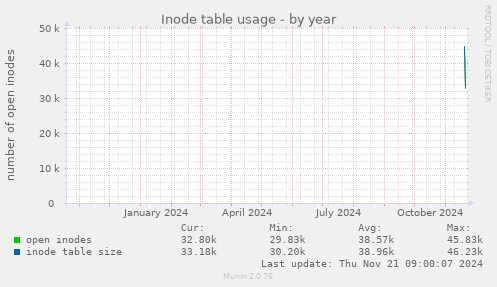 Inode table usage