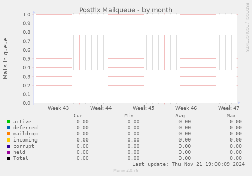 Postfix Mailqueue