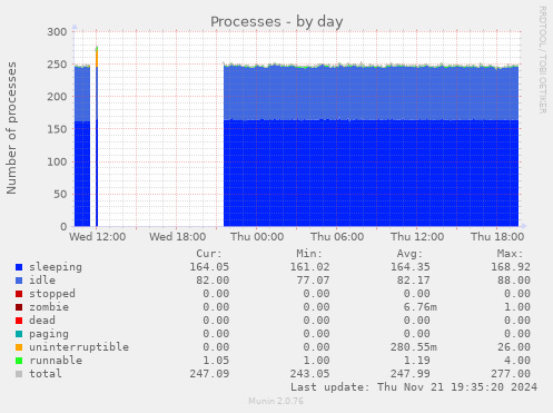 Processes