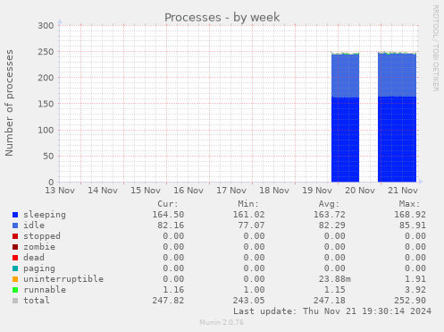 Processes