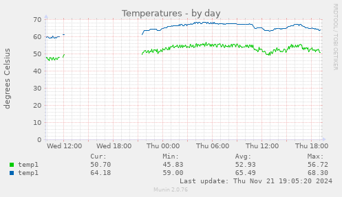 Temperatures