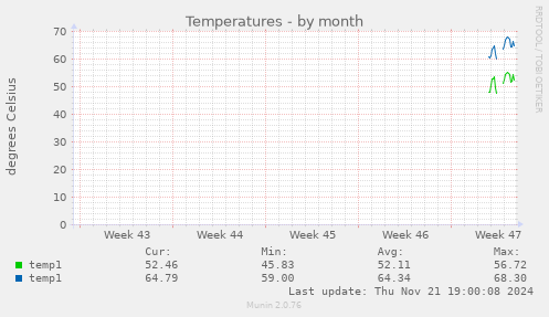 Temperatures