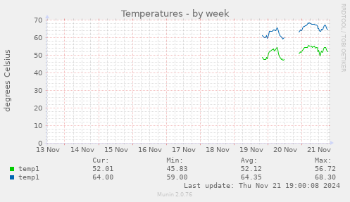 Temperatures