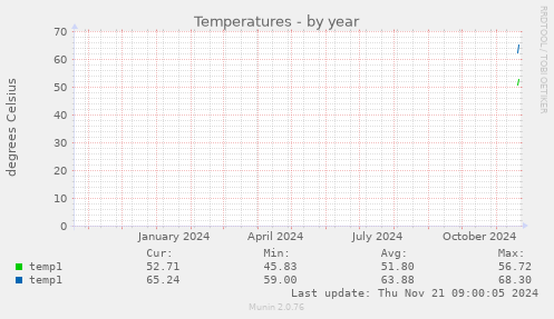 Temperatures