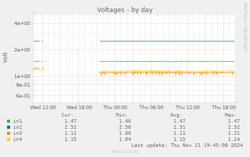 Voltages