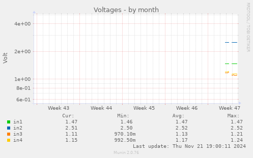 Voltages