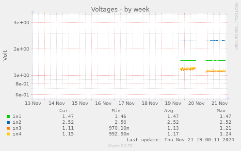 Voltages