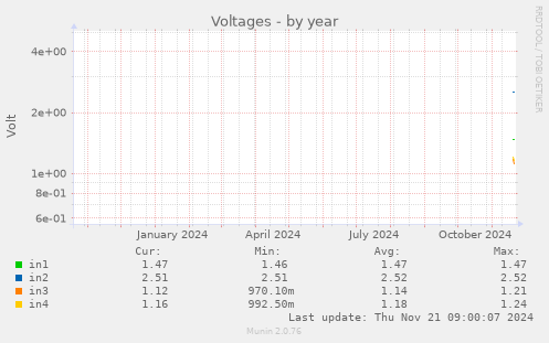 Voltages