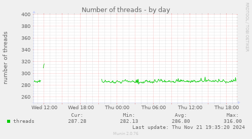 Number of threads