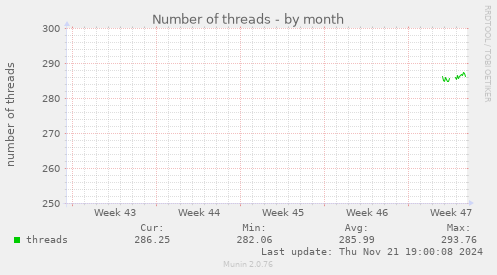 Number of threads