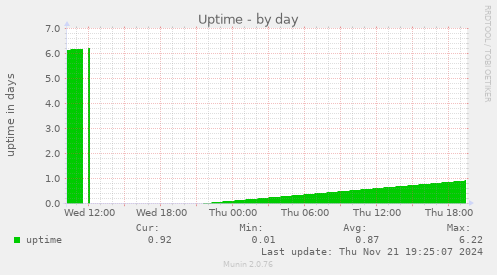 Uptime